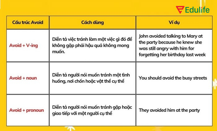 Các dạng cấu trúc Avoid phổ biến