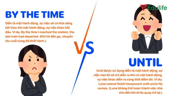 By the time chỉ hành động xảy ra trước một mốc thời gian, còn Until dùng khi hành động kéo dài đến thời điểm đó mới kết thúc.