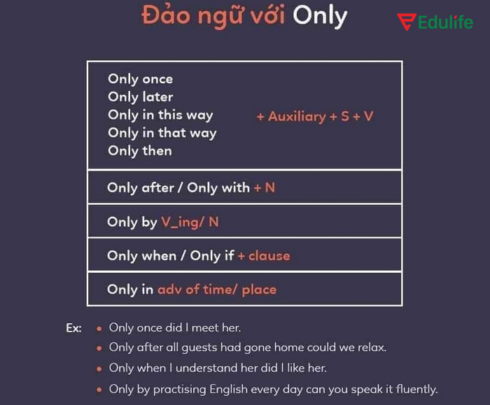Cấu trúc đảo ngữ với “Only” dùng để nhấn mạnh một điều kiện hoặc thời điểm là nguyên nhân/tiền đề cho sự việc nào đó