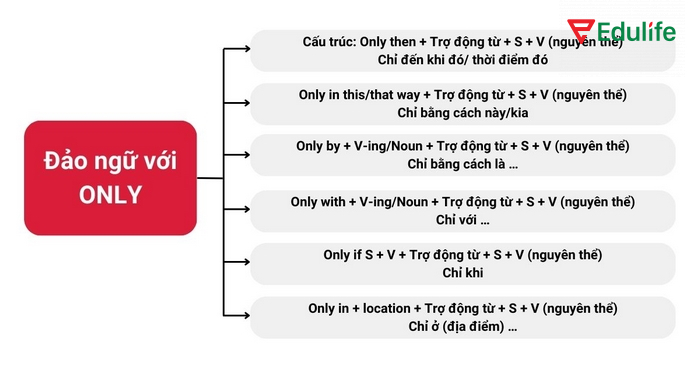 Cấu trúc đảo ngữ bắt đầu bằng “Only when”, “Only after”,... không được bỏ “that” trong mệnh đề phụ