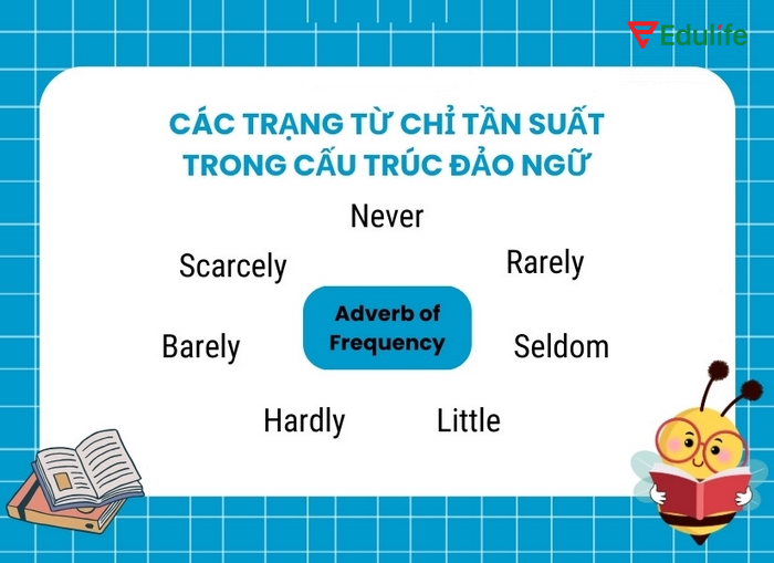 Cấu trúc đảo ngữ với trạng từ chỉ tần suất mang ý nghĩa phủ định hoặc giới hạn nội dung nhắc đến trong câu