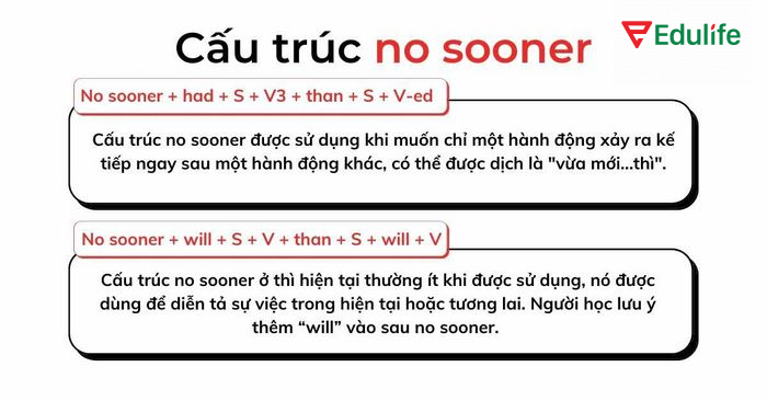 Cấu trúc đảo ngữ No sooner… than dùng để nói về việc một hành động xảy ra thì lập tức có hành động khác theo sau