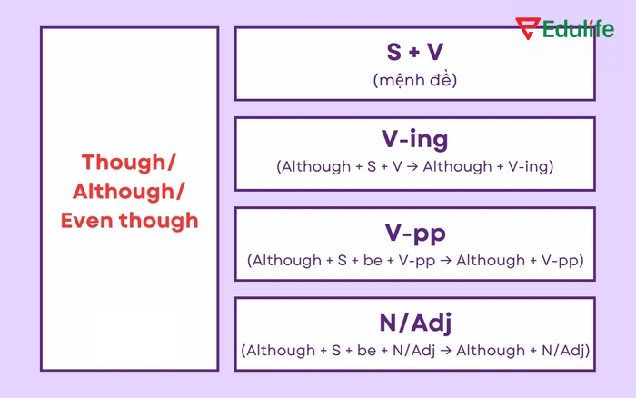 Cấu trúc Although/Though/Even though đều có nghĩa là “mặc dù”, luôn đi kèm mệnh đề có chủ ngữ và động từ