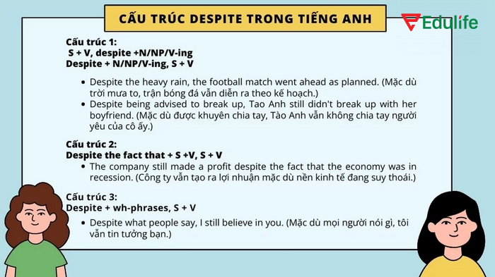 Chuyển đổi câu "Despite the fact that" sang cấu trúc Despite cần thay đổi mệnh đề thành danh từ/cụm danh từ