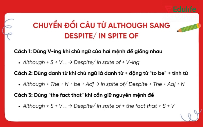 Khi 2 mệnh đề chung chủ ngữ, chuyển Although sang cấu trúc Despite cần bỏ chủ ngữ ở mệnh đề phụ, động từ V-ing