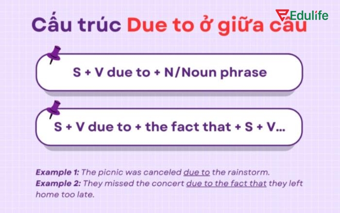 Hành động diễn ra được giải thích nguyên nhân khi "Due to" đứng giữa để giải thích nguyên nhân cho hành động được nêu