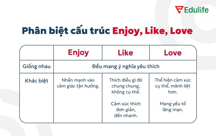 Bảng phân biệt giữa enjoy, like và love