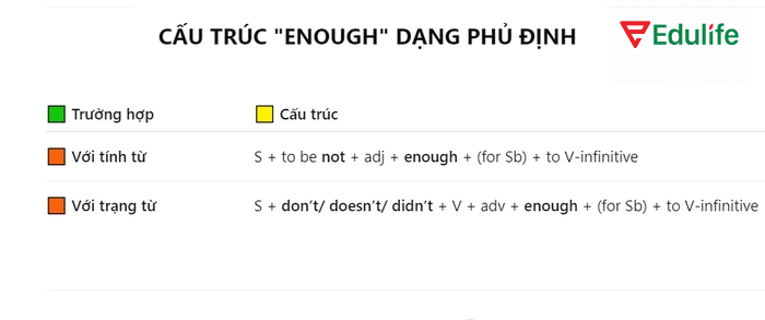 Cấu trúc câu khi dùng Enough trong câu phủ định