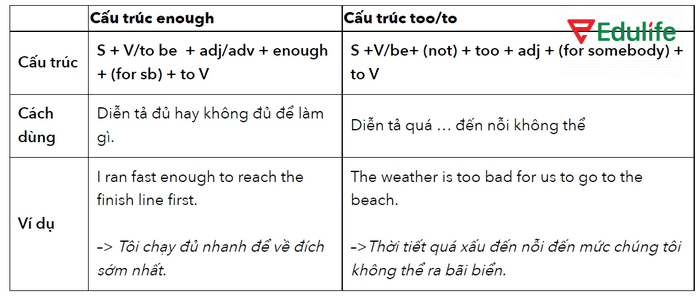 Cách phân biệt cấu trúc Enough  với cấu trúc too