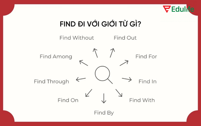 Find kết hợp với giới từ thể hiện đã tìm ra thứ gì đó