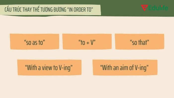 Nhiều cấu trúc có thể thay thế "in order to" để diễn đạt mục đích một cách linh hoạt và phù hợp với từng ngữ cảnh
