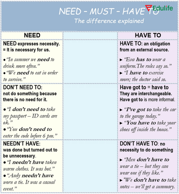 Cấu trúc Need khác Have To ở ngữ điệu và tình huống sử dụng
