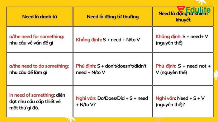 Khi cần viết lại câu theo cấu trúc Need, chú ý đến thì và ý nghĩa của Need trong câu