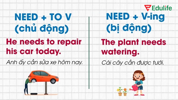 Cấu trúc “Need + V-ing” dùng để nói về điều gì đó cần được làm