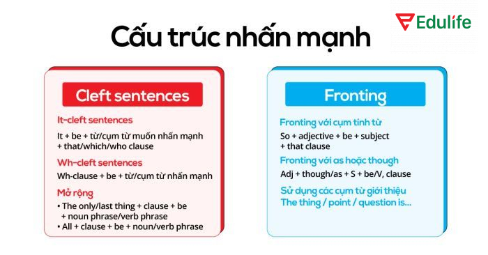 Cấu trúc nhấn mạnh dùng câu tách với It sẽ làm nổi bật chủ ngữ, tân ngữ hoặc trạng ngữ trong câu