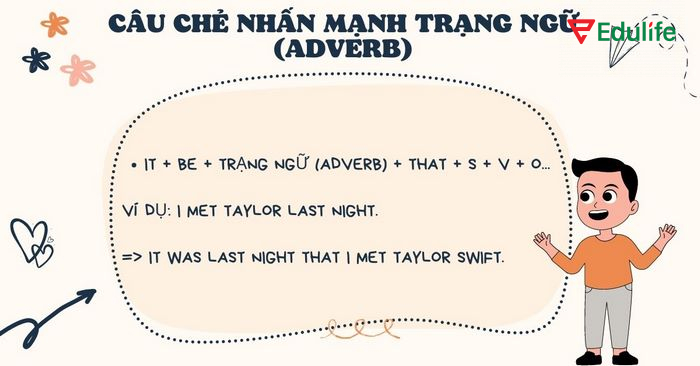 Cấu trúc nhấn mạnh trạng ngữ được dùng khi muốn làm nổi bật thời gian, nơi chốn, lý do, cách thức hành động nào đó xảy ra