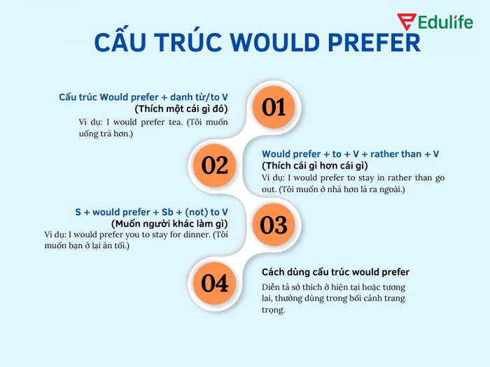 Các cấu trúc của would prefer