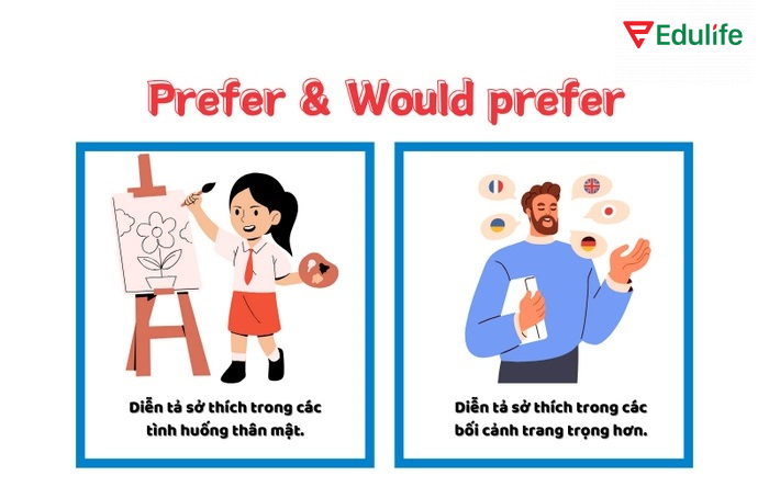 Prefer diễn tả sở thích hàng ngày, would prefer diễn tả sở thích trong bối cảnh trang trọng hơn