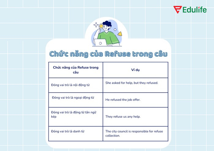 Refuse có thể là nội động từ, ngoại động từ hoặc tân ngữ kép hay danh từ