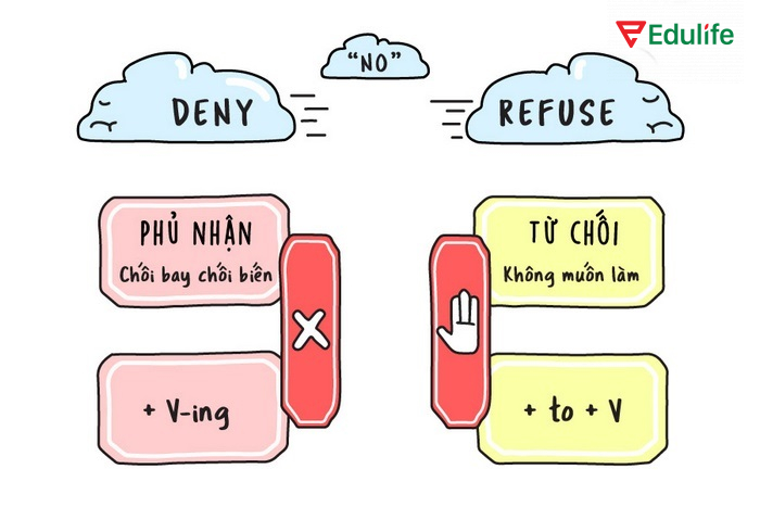 Refuse không có mệnh đề luôn đi kèm với V, Deny có thể đi với mệnh đề kèm V-ing