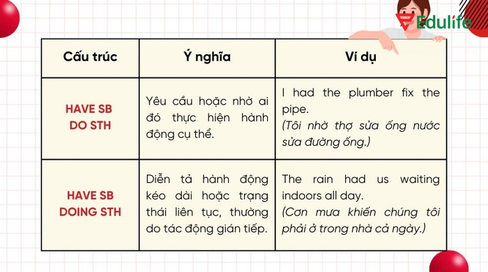 Cấu trúc sai khiến/nhờ vả Have/ Get someone do something dùng khi muốn nhờ ai đó làm một việc gì đó thay mình