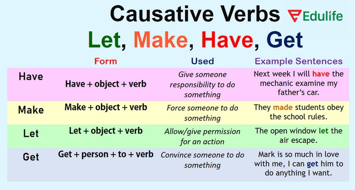 Nắm vững cấu trúc sai khiến/nhờ vả để sử dụng mẫu câu đúng, phù hợp ngữ cảnh