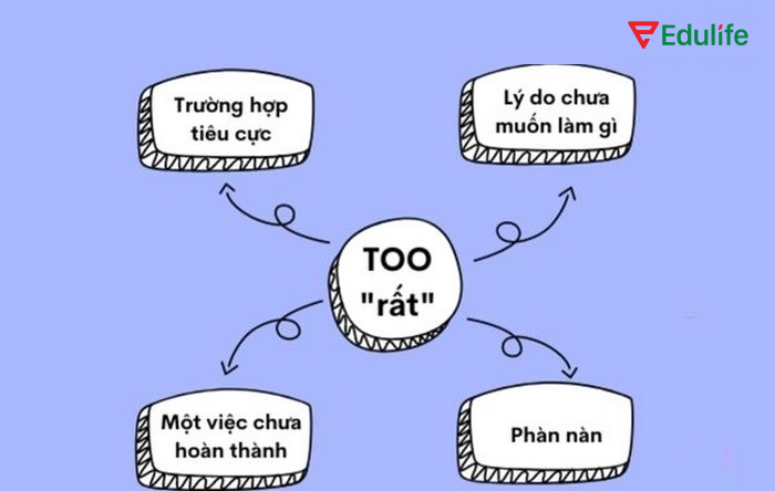 Too diễn tả một hành được quá mức khó có thể đạt được kết quả