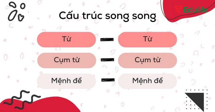 Cấu trúc song song cần sử dụng các yếu tố cần tương đồng về chức năng để câu văn tự nhiên, trôi chảy