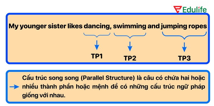 Cấu trúc song song giúp câu so sánh giữa hai hay nhiều sự vật cân đối và ngắn gọn hơn