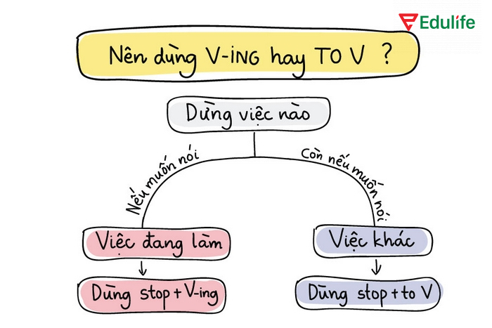 Nhiều người mắc lỗi khi dùng cấu trúc Stop + to V-ing với stop + to V