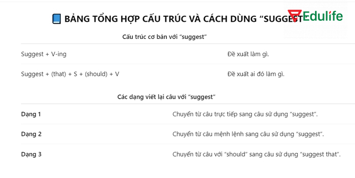 Những cách viết lại câu có cấu trúc Suggest