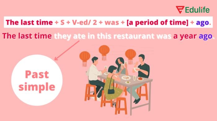 Câu khẳng định giúp diễn đạt chính xác thời điểm cuối cùng của một hành động trong quá khứ