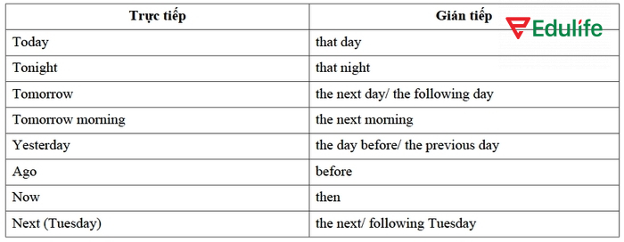 Không cần lùi thì với nội dung câu trực tiếp mà giữ nguyên thì