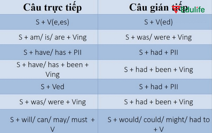 Sự khác biệt về cấu trúc ngữ pháp giữa câu trực tiếp với câu gián tiếp