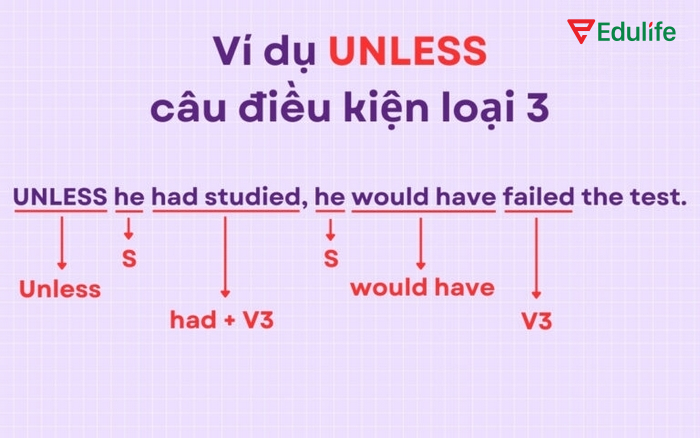 Cấu trúc Unless ở câu điều kiện loại 3 để mô tả một tình huống không xảy ra, trái ngược với quá khứ