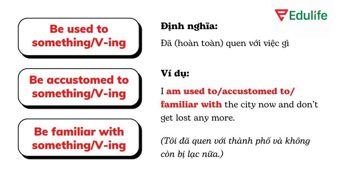 Cấu trúc used to+ V-ing/N thể hiện ai đó đã quen với việc gì đó ở hiện tại hoặc quá khứ