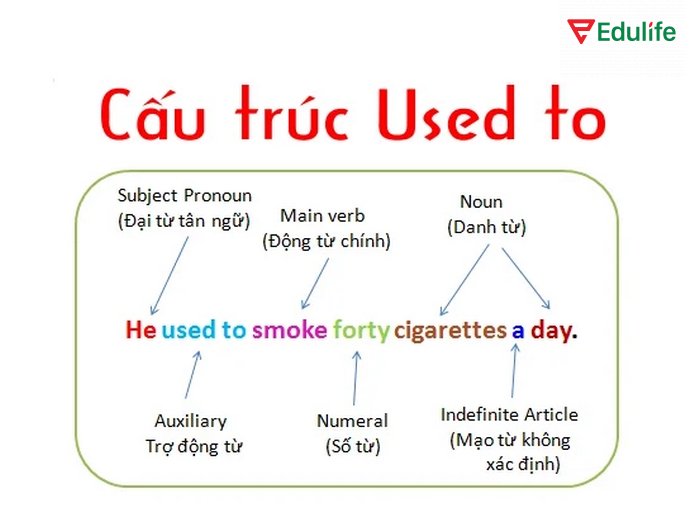 Cấu trúc used to không dùng khi nói về thói quen ở hiện tại
