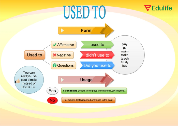 Cấu trúc used to trong câu phủ định/nghi vấn sẽ lược bỏ chữ d