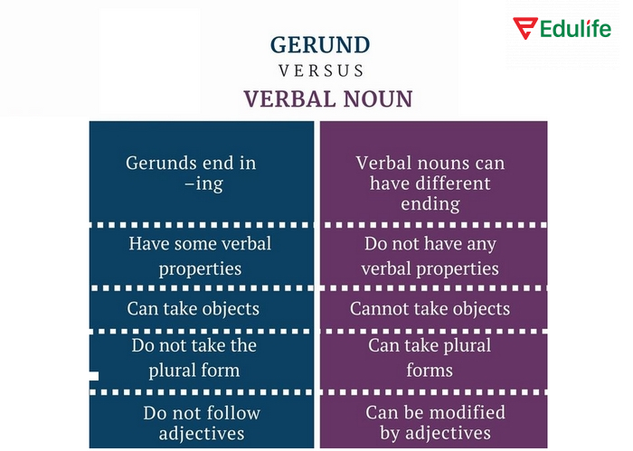 Cấu trúc với Gerund và Noun có nhiều vài trò giống nhau nhưng có sự khác biệt