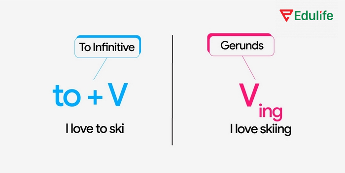 Cấu trúc với Gerund có vai trò là danh từ nhưng Verb là động từ 