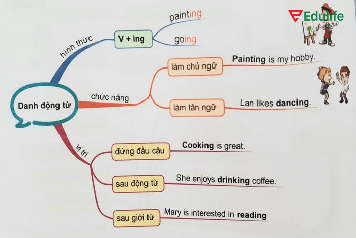 Cấu trúc với Gerund khi theo sau danh từ