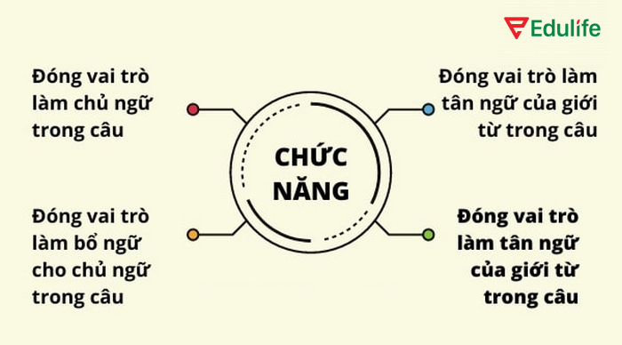 Cấu trúc với Gerund cũng có thể theo sau động từ "to be" làm bổ ngữ cho chủ ngữ