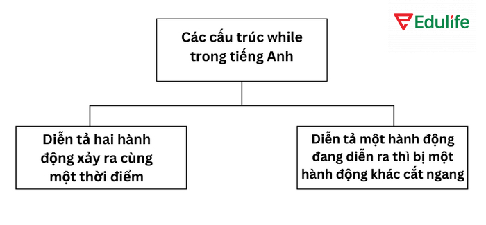 Khác với cấu trúc When, While có thể dùng để nói đến hai hành động xảy ra đồng thời ở thì tiếp diễn