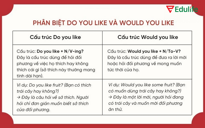 Cấu trúc Would you like rất dễ nhầm lẫn với Do you like, dẫn đến sử dụng sai 