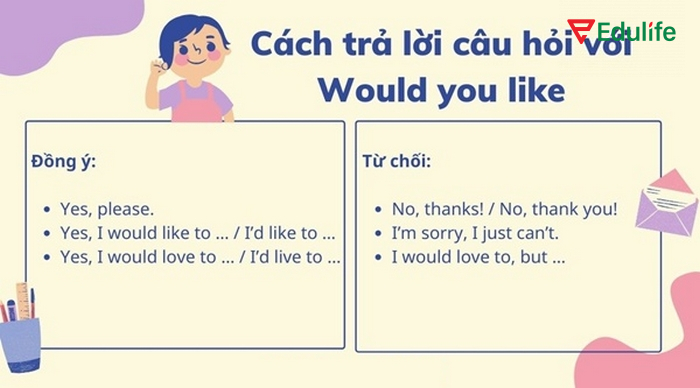 Mẫu cấu trúc trả lời cho câu hỏi Would you like