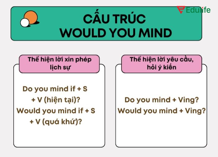 Cách trả lời “Would you mind” cần thể hiện sự lịch sự, dù là đồng ý hay từ chối