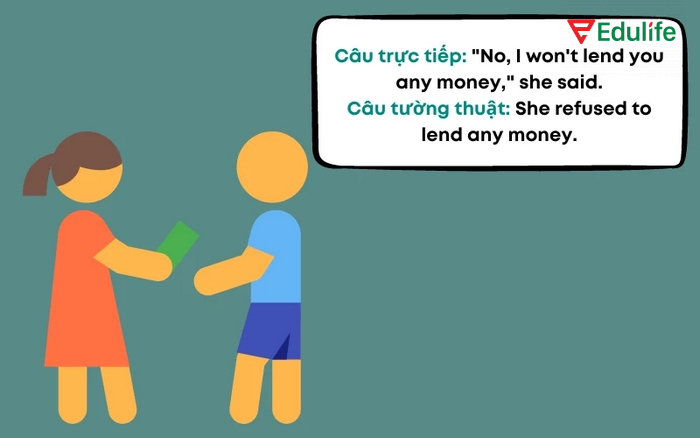 Câu tường thuật dạng kể dùng để thuật lại một lời nói, thông tin, câu chuyện đã được người khác nói