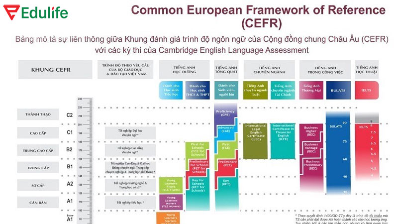Chứng chỉ Cambridge đánh giá trình độ tiếng Anh của người học theo khung năng lực