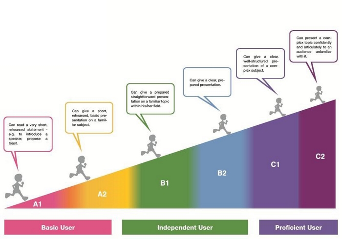 Chứng chỉ tiếng anh A2 khung Châu Âu chỉ tương đương Trình độ A1 – A2 IELTS với mức điểm 0 – 4.0