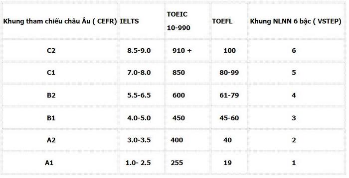 Để biết chứng chỉ tiếng Anh A2 tương đương bậc mấy, bạn có thể tham khảo nội dung bảng quy đổi trên